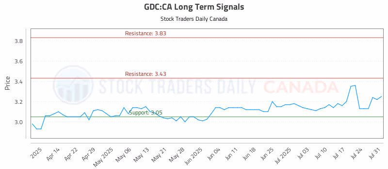Stock Chart for GDC:CA