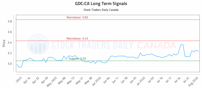 Stock Chart for GDC:CA