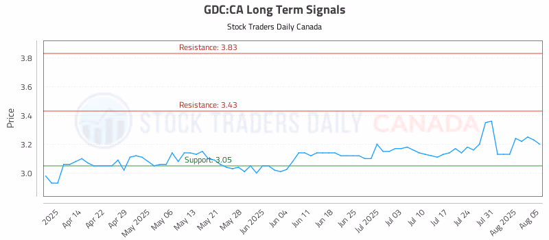 Stock Chart for GDC:CA