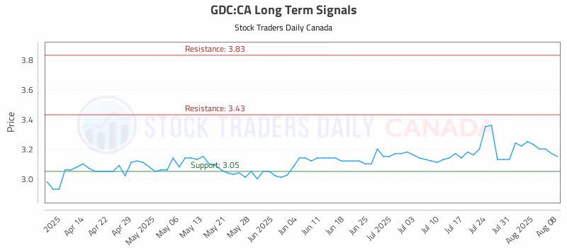 Stock Chart for GDC:CA