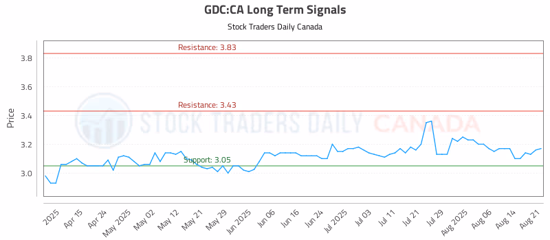 Stock Chart for GDC:CA