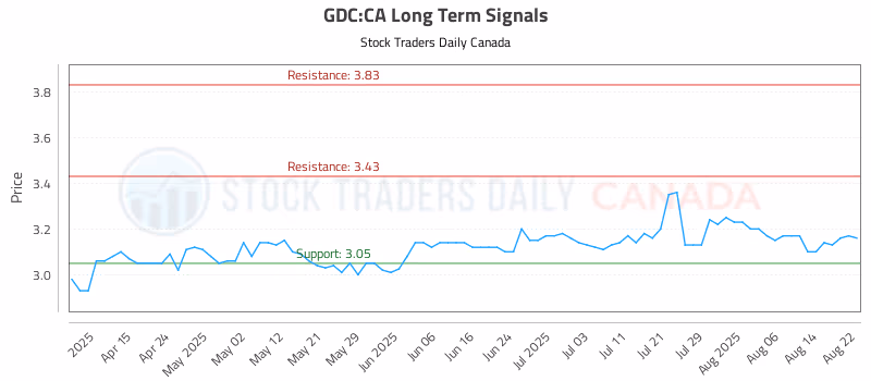 Stock Chart for GDC:CA