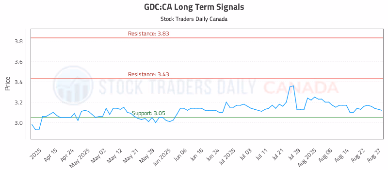 Stock Chart for GDC:CA