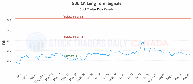 Stock Chart for GDC:CA