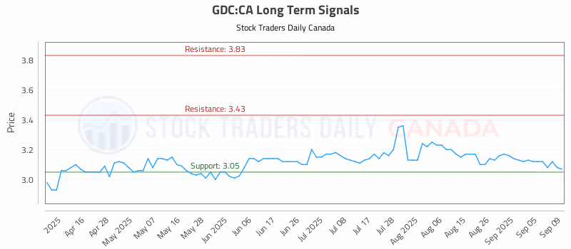Stock Chart for GDC:CA
