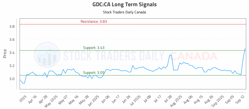 Stock Chart for GDC:CA