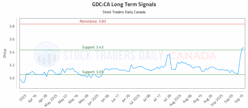 Stock Chart for GDC:CA