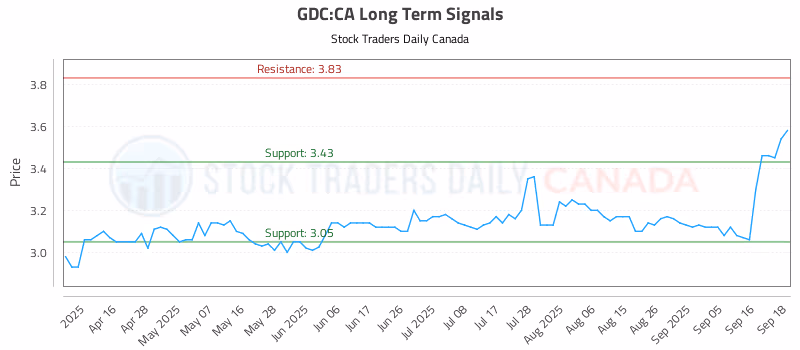Stock Chart for GDC:CA