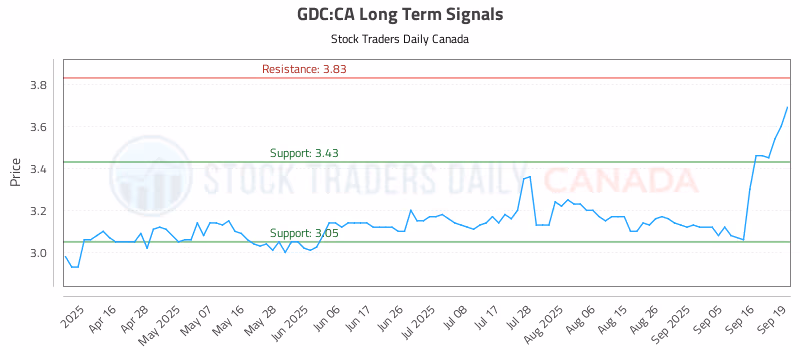 Stock Chart for GDC:CA