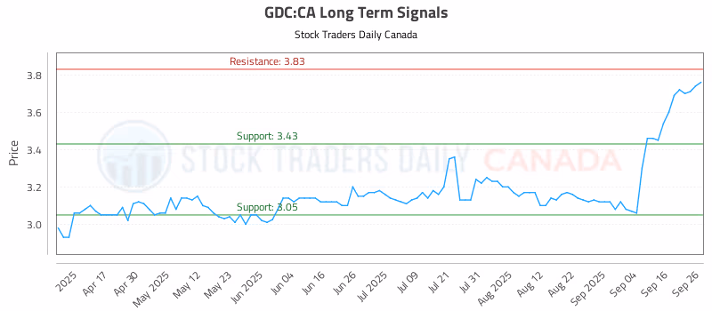 Stock Chart for GDC:CA