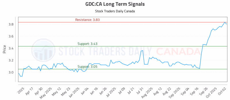 Stock Chart for GDC:CA