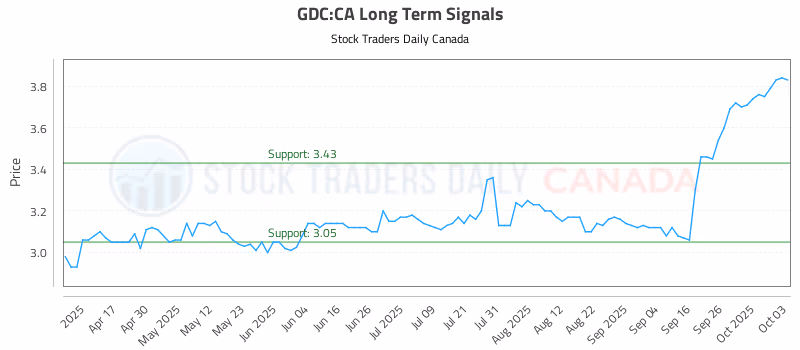 Stock Chart for GDC:CA