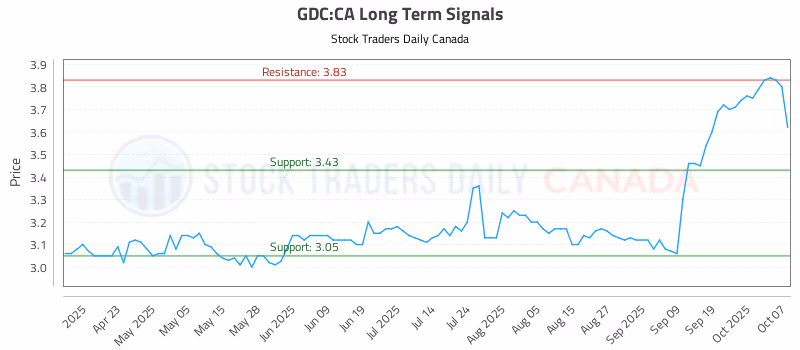 Stock Chart for GDC:CA