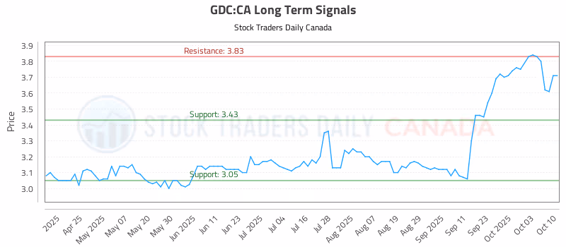 Stock Chart for GDC:CA