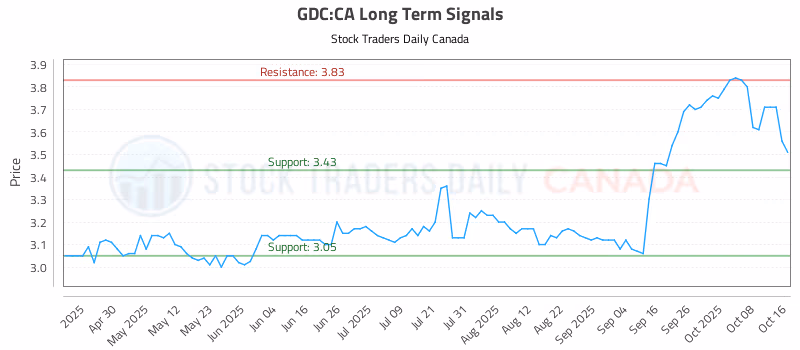 Stock Chart for GDC:CA