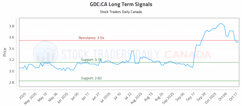 Stock Chart for GDC:CA