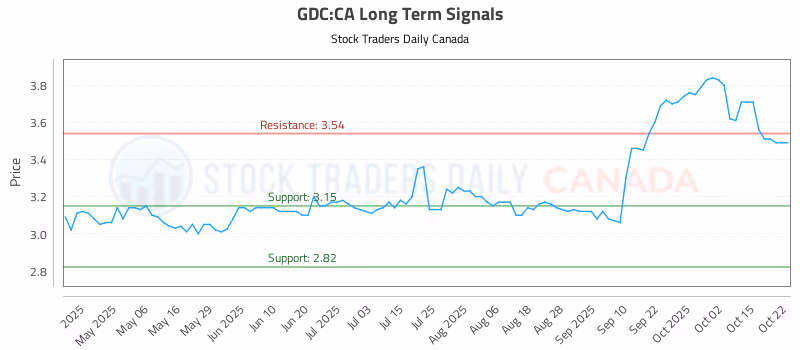 Stock Chart for GDC:CA
