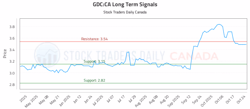 Stock Chart for GDC:CA