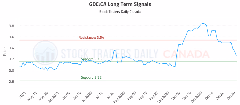 Stock Chart for GDC:CA