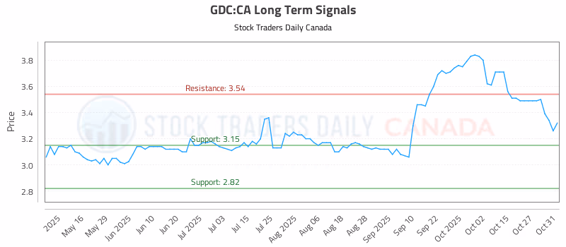 Stock Chart for GDC:CA