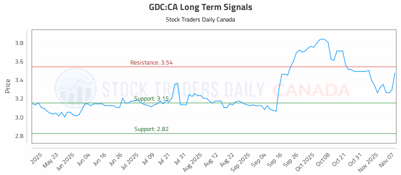 Stock Chart for GDC:CA