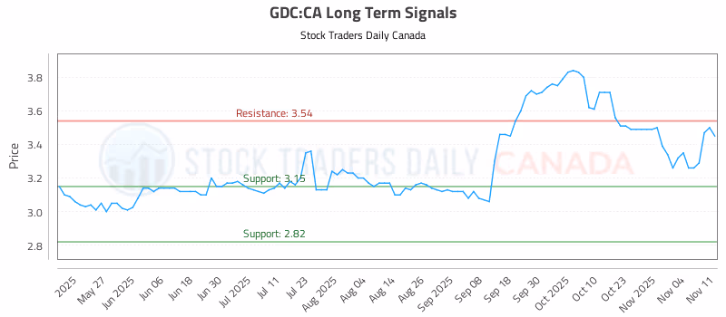 Stock Chart for GDC:CA
