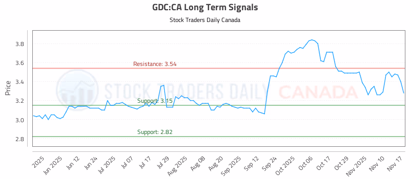 Stock Chart for GDC:CA