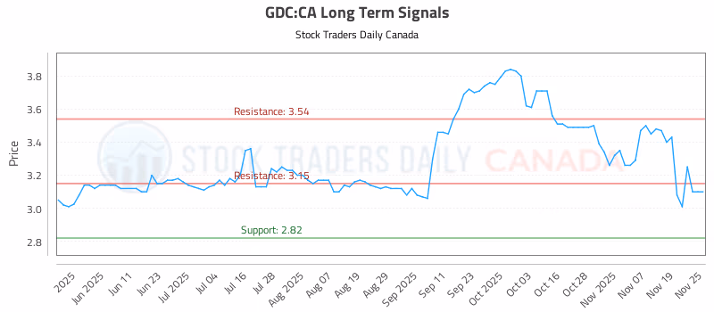 Stock Chart for GDC:CA