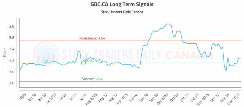 Stock Chart for GDC:CA