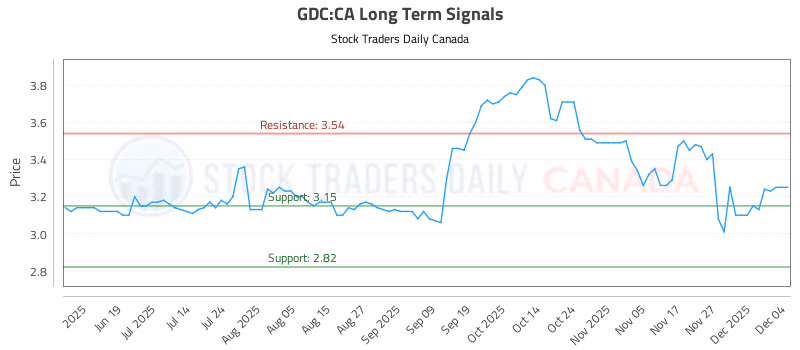 Stock Chart for GDC:CA