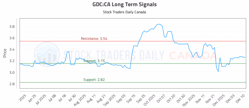 Stock Chart for GDC:CA