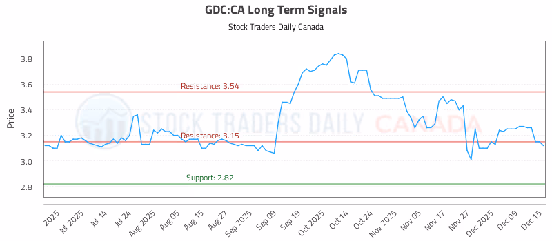 Stock Chart for GDC:CA