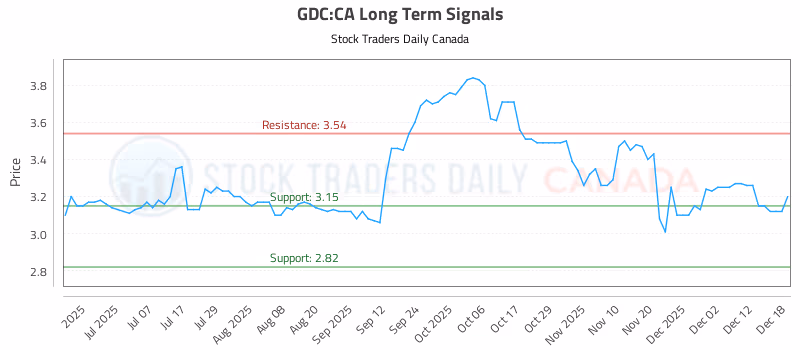 Stock Chart for GDC:CA