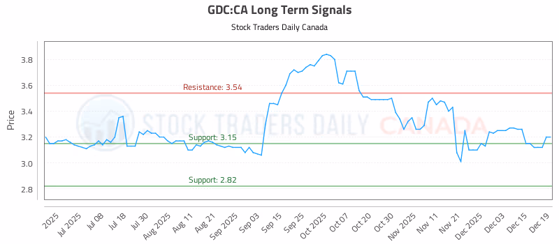 Stock Chart for GDC:CA