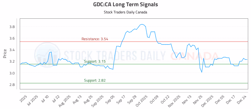 Stock Chart for GDC:CA