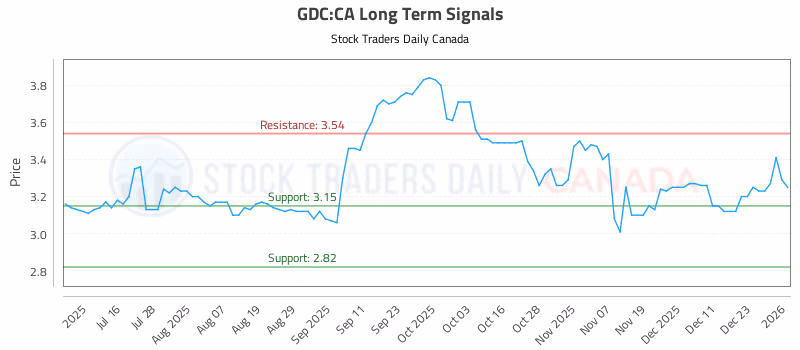 Stock Chart for GDC:CA