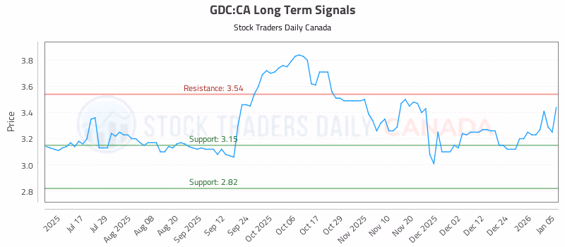 Stock Chart for GDC:CA