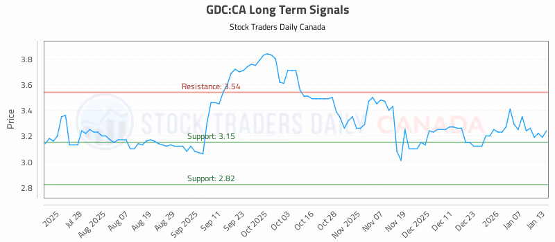 Stock Chart for GDC:CA