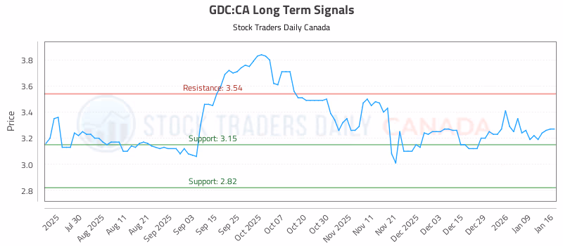 Stock Chart for GDC:CA
