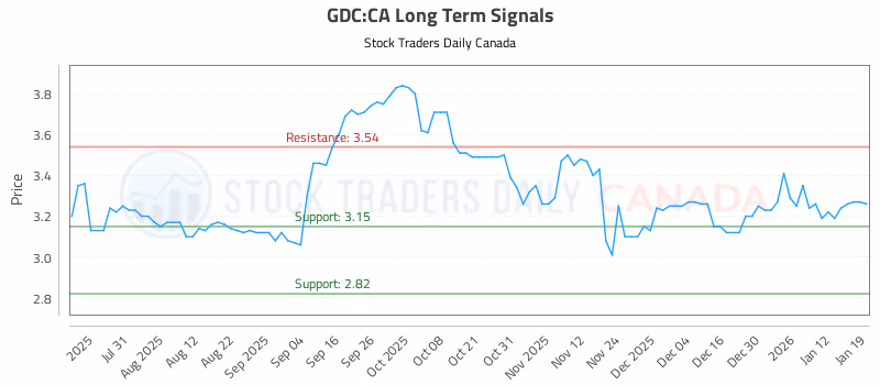 Stock Chart for GDC:CA