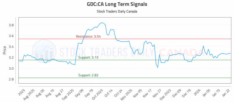 Stock Chart for GDC:CA
