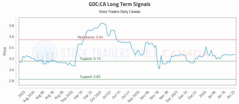 Stock Chart for GDC:CA