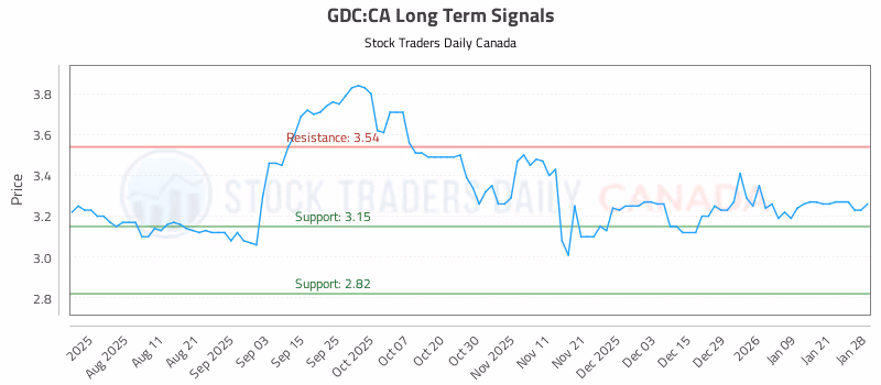 Stock Chart for GDC:CA