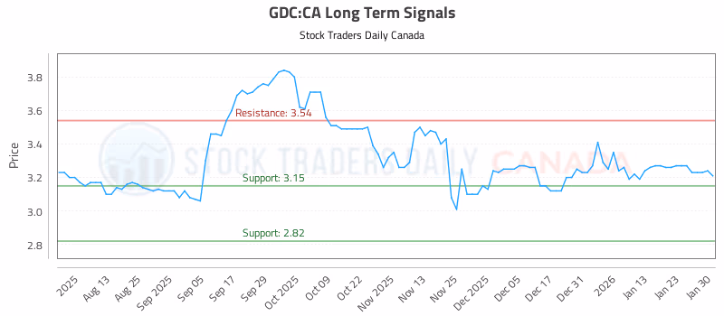 Stock Chart for GDC:CA