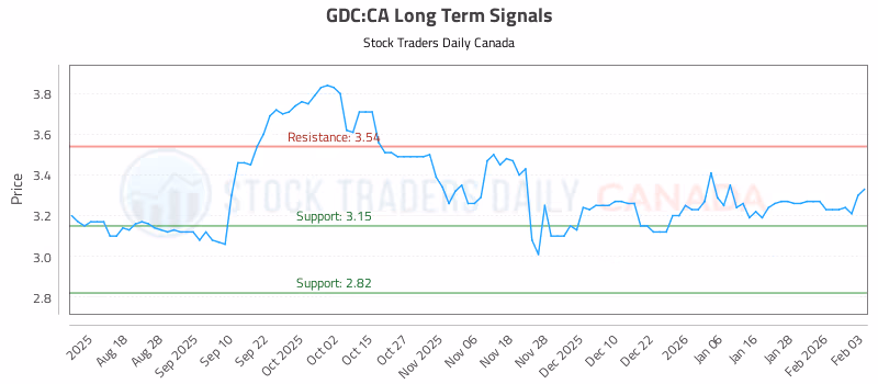 Stock Chart for GDC:CA