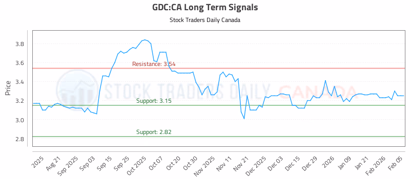 Stock Chart for GDC:CA