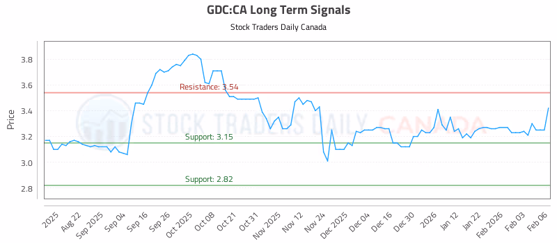 Stock Chart for GDC:CA