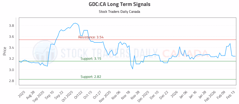 Stock Chart for GDC:CA