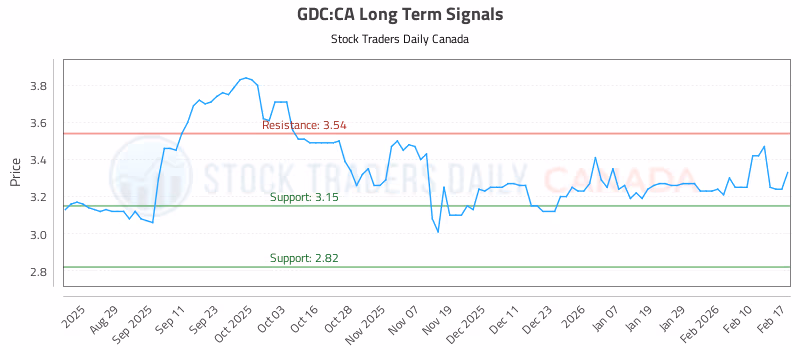 Stock Chart for GDC:CA