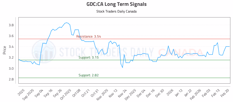 Stock Chart for GDC:CA